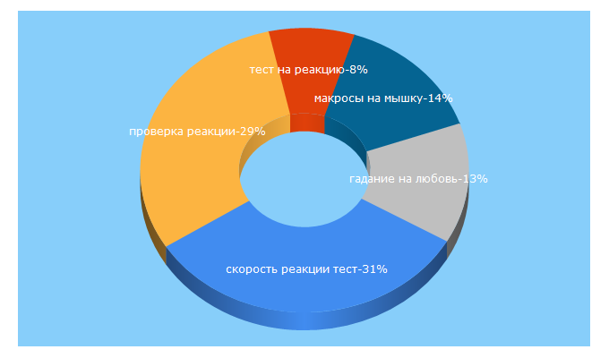 Top 5 Keywords send traffic to mozgion.ru