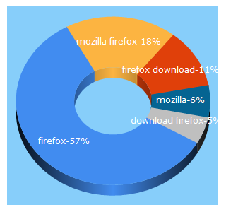 Top 5 Keywords send traffic to mozilla.org