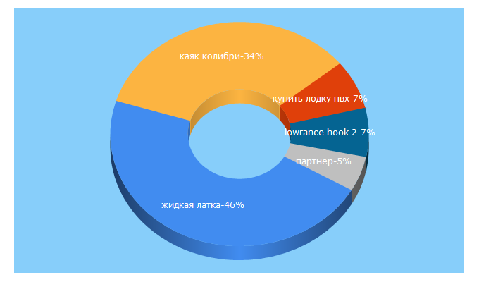 Top 5 Keywords send traffic to mp1.by