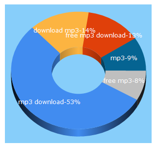 Top 5 Keywords send traffic to mp3-tunes.org