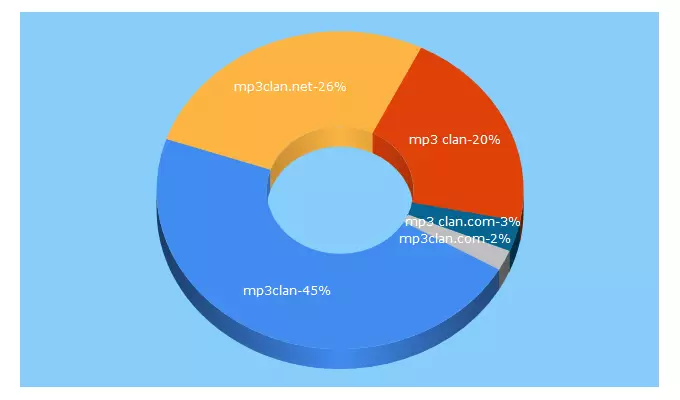 Top 5 Keywords send traffic to mp3clan.net