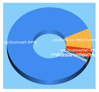 Top 5 Keywords send traffic to mp3convert.me