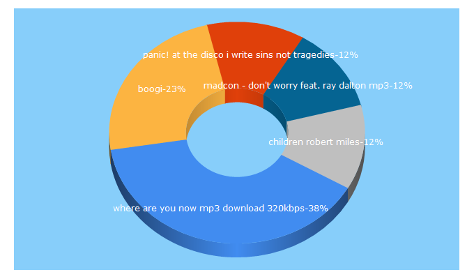 Top 5 Keywords send traffic to mp3freex.info