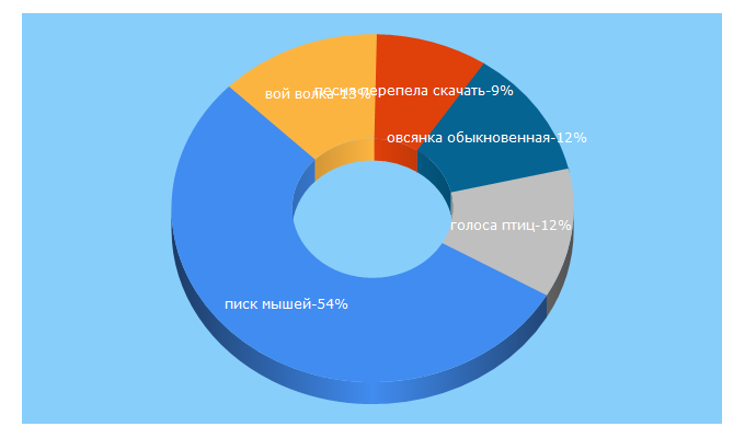 Top 5 Keywords send traffic to mp3hunter.ru