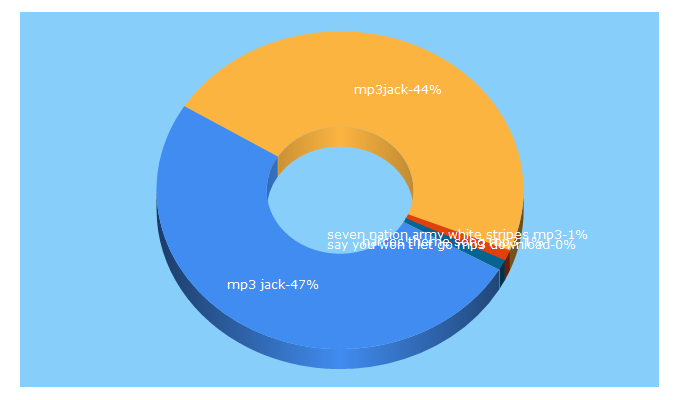 Top 5 Keywords send traffic to mp3jack.in