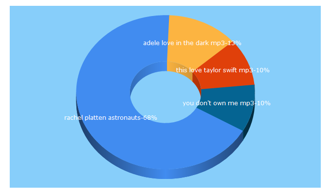 Top 5 Keywords send traffic to mp3origin.net