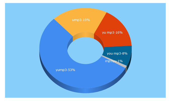 Top 5 Keywords send traffic to mp3rs.com