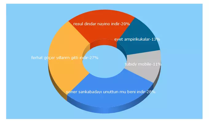 Top 5 Keywords send traffic to mp3ses.info