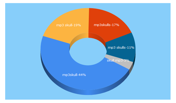 Top 5 Keywords send traffic to mp3skulls.info