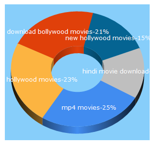 Top 5 Keywords send traffic to mp4moviez.in