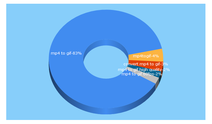 Top 5 Keywords send traffic to mp4togif.com