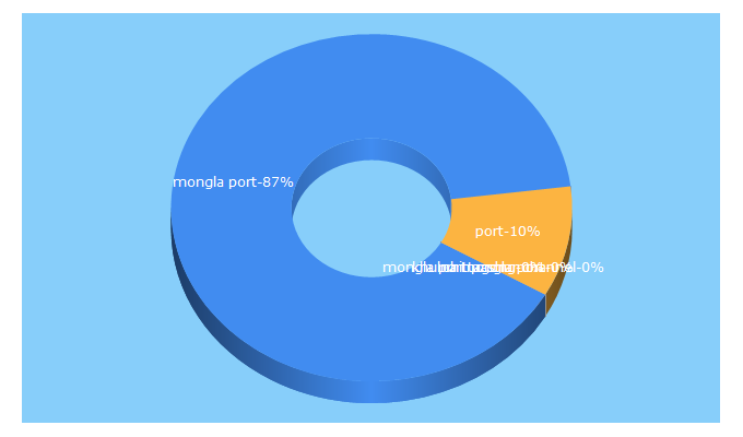 Top 5 Keywords send traffic to mpa.gov.bd