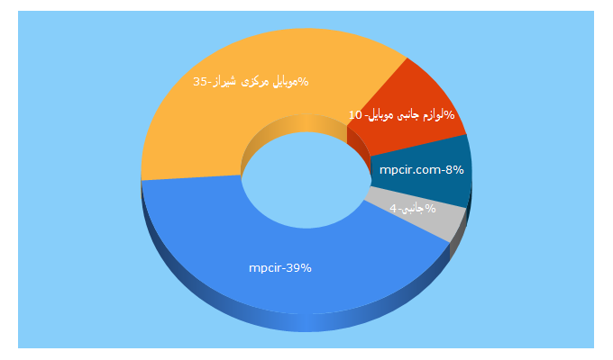 Top 5 Keywords send traffic to mpcir.com