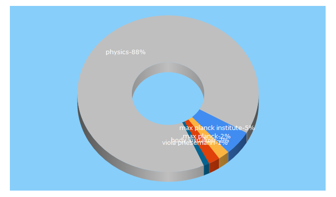 Top 5 Keywords send traffic to mpg.de