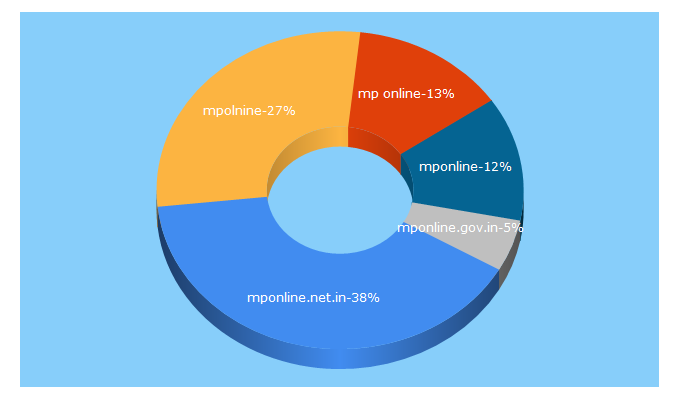 Top 5 Keywords send traffic to mponline.net.in