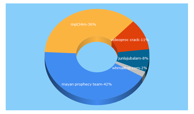 Top 5 Keywords send traffic to mpt34m.net