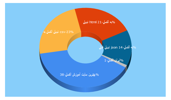 Top 5 Keywords send traffic to mr-excel.ir