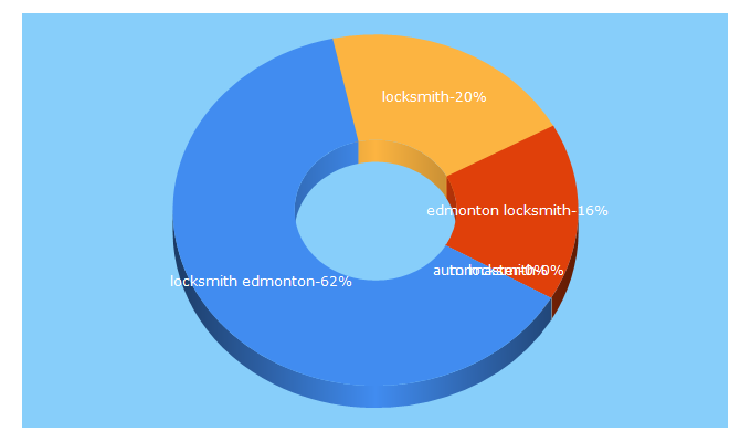 Top 5 Keywords send traffic to mr-master.ca