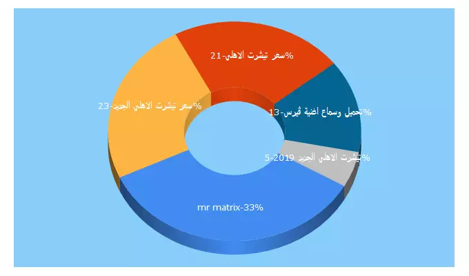 Top 5 Keywords send traffic to mr-matrix.com