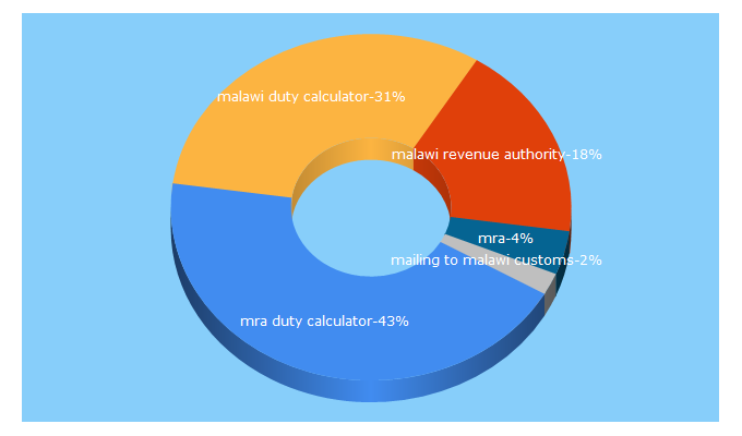 Top 5 Keywords send traffic to mra.mw