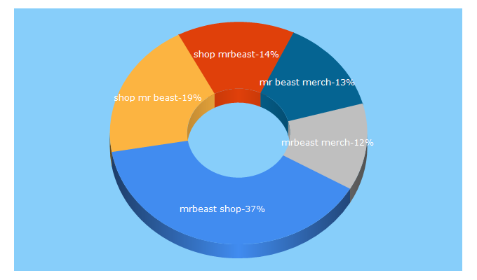 Top 5 Keywords send traffic to mrbeastshop.shop