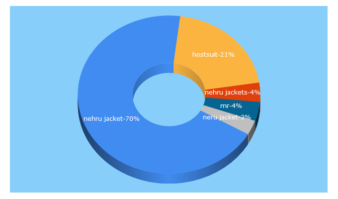 Top 5 Keywords send traffic to mrbutton.in