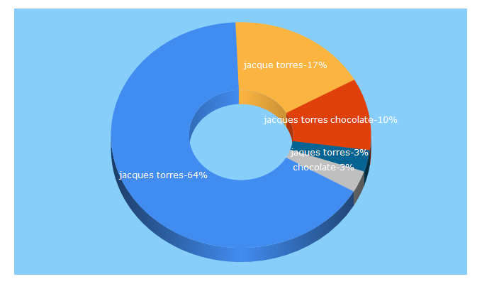 Top 5 Keywords send traffic to mrchocolate.com