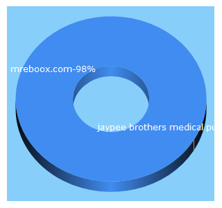 Top 5 Keywords send traffic to mreboox.com