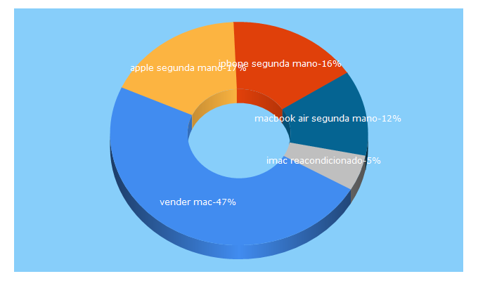 Top 5 Keywords send traffic to mresell.es