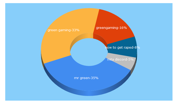 Top 5 Keywords send traffic to mrgreengaming.com