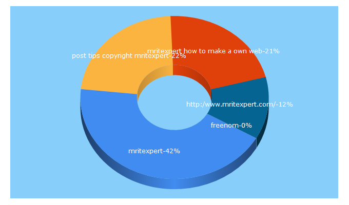 Top 5 Keywords send traffic to mritexpert.com