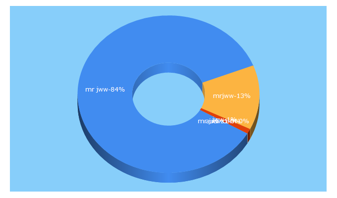 Top 5 Keywords send traffic to mrjww.com