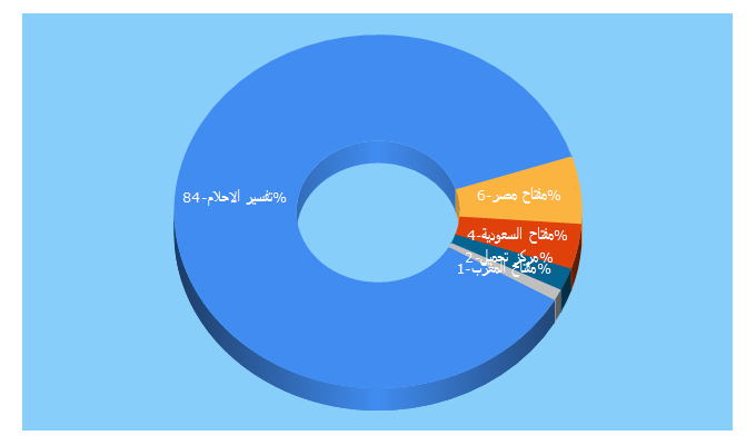 Top 5 Keywords send traffic to mrkzy.com