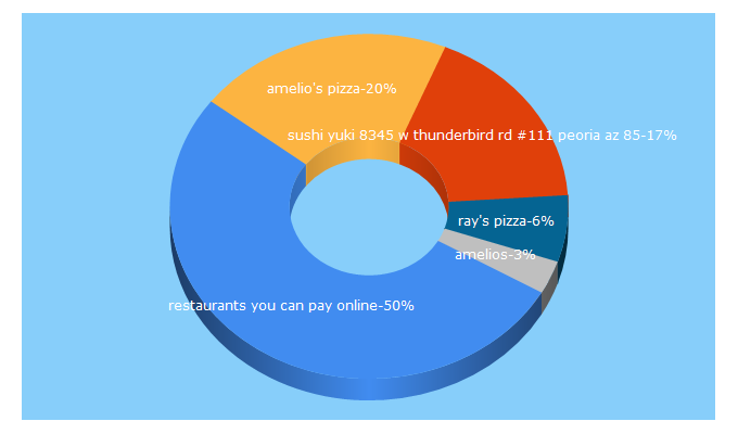 Top 5 Keywords send traffic to mrmenu.com