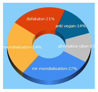 Top 5 Keywords send traffic to mrmondialisation.org