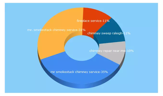 Top 5 Keywords send traffic to mrsmokestack.com