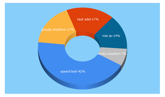 Top 5 Keywords send traffic to mrwebmaster.it