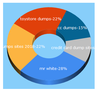 Top 5 Keywords send traffic to mrwhite.biz