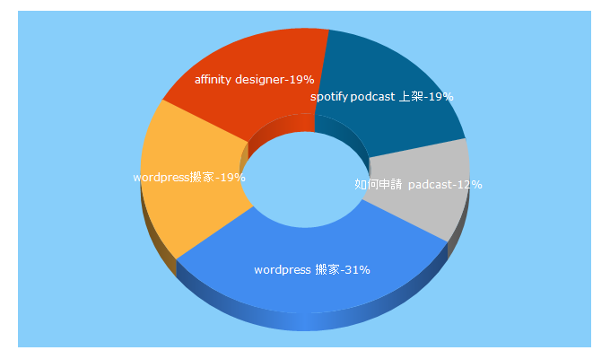 Top 5 Keywords send traffic to mrwuli.com