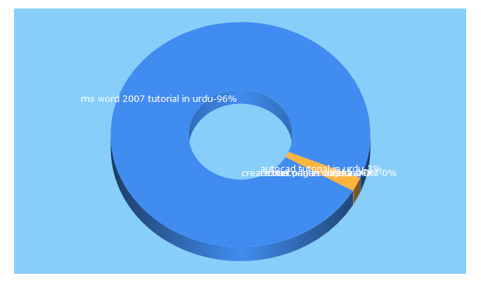 Top 5 Keywords send traffic to msccpk.com