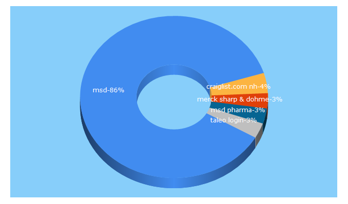 Top 5 Keywords send traffic to msd.com