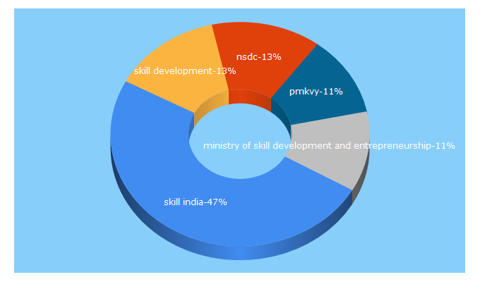 Top 5 Keywords send traffic to msde.gov.in