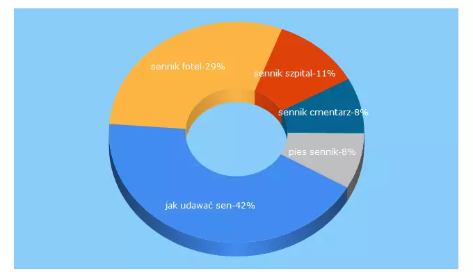 Top 5 Keywords send traffic to msennik.pl