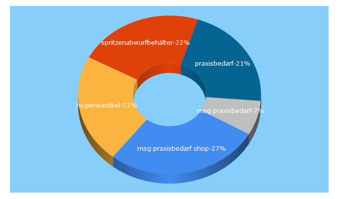 Top 5 Keywords send traffic to msg-praxisbedarf.de