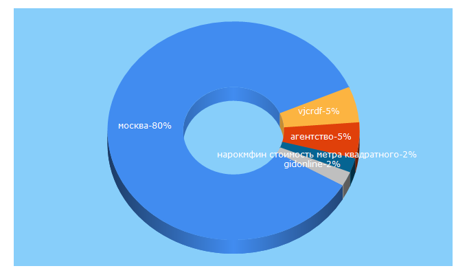 Top 5 Keywords send traffic to mskagency.ru