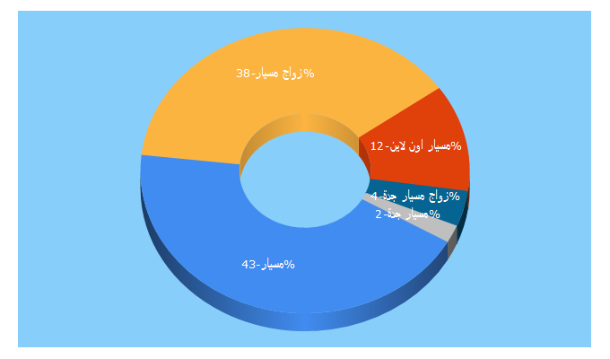 Top 5 Keywords send traffic to msyaronline.com