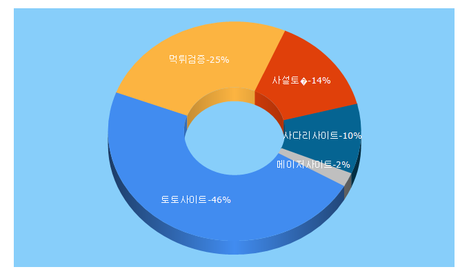 Top 5 Keywords send traffic to mt-gram.com