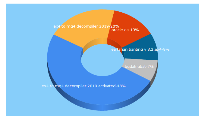 Top 5 Keywords send traffic to mt4talk.com