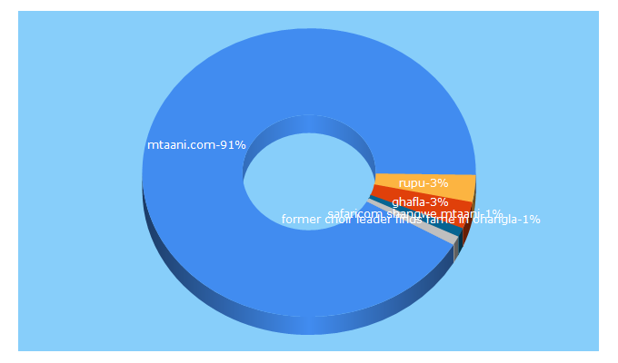 Top 5 Keywords send traffic to mtaani.com