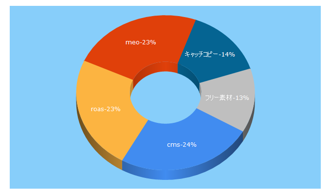 Top 5 Keywords send traffic to mtame.jp